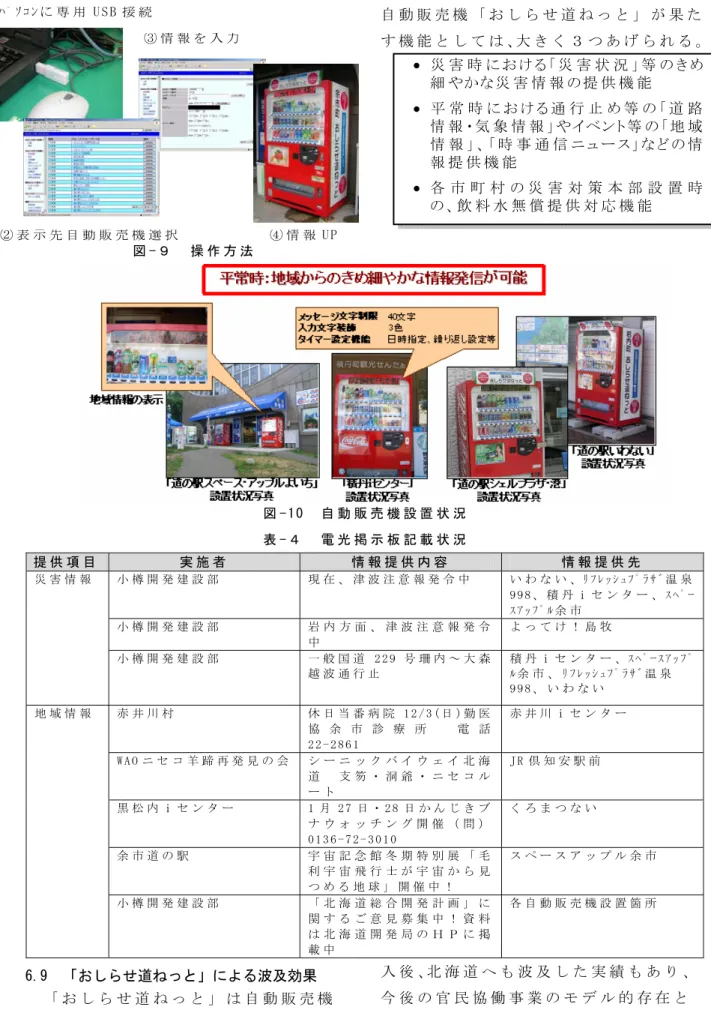 図 - ９   操 作 方 法 自 動 販 売 機 「 お し ら せ 道 ね っ と 」 が 果 た す 機 能 と し て は 、大 き く ３ つ あ げ ら れ る 。  図 - 1 0   自 動 販 売 機 設 置 状 況 表 - ４   電 光 掲 示 板 記 載 状 況 提 供 項 目   実 施 者   情 報 提 供 内 容   情 報 提 供 先   小 樽 開 発 建 設 部   現 在 、 津 波 注 意 報 発 令 中   い わ な い 、ﾘ ﾌ ﾚ ｯ ｼ ｭ ﾌ ﾟ ﾗ ｻ