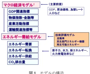 図 1    モデルの構造  なお，本稿のモデルでは基本的に需要に応じて供給が実 現するようにモデル化を行っている．ただし現実には，国 際的な経済的制裁，政治的制裁等の社会的要因が，制裁対 象国の石油精製設備量の不足や国内石油製品の供給不足を もたらす等，供給上の制約が需要を規定する可能性等も存 在する．しかしながら，本稿のモデルではこのような社会 的要因を考慮できないため，計算結果の解釈においては， こうした分析の制約要因に十分に留意する必要がある．  (1)  マクロ経済モデル  マクロ経済モデル 5)