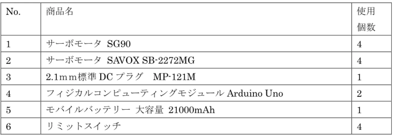表 1：振り子の必要な電子部品  No.  商品名  使用  個数  1  サーボモータ  SG90  4  2  サーボモータ  SAVOX SB-2272MG  4  3  2.1ｍｍ標準 DC プラグ  MP-121M  1  4  フィジカルコンピューティングモジュール Arduino Uno  2  5  モバイルバッテリー  大容量  21000mAh  1  6  リミットスイッチ  4  ＜振り子のソースコード＞  #include &lt;Servo.h&gt;    #define MA