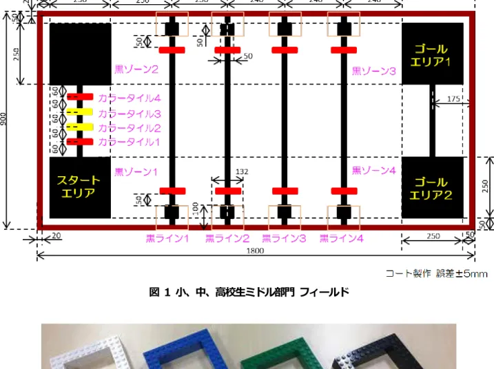 図 1 小、中、高校生ミドル部門 フィールド 