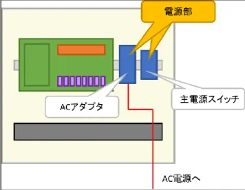 図 17.  電源部部品配置  まず DIN レール上に AC アダプタを設置します。設置時は①初めに取り付け用レバーを引き出して、 AC アダプタを DIN レール上に置き、その後で②レバーを戻すと固定されます。  図 18