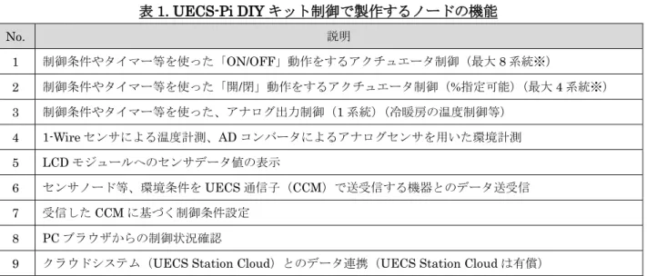 図 2.  制御ノード導入イメージ 