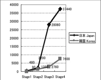 図 4　３R 政策導入時のごみ排出量 3