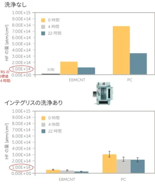 図 1: 強制汚染後に Cu 被覆ウェーハに移動した HF。 パージなしとパージあり (5 L/min) の比較 5 L/min のクリーンドライエアによるパージは非常に低流量であり、 パージ維持流量と見なすことができます。ファブでのパージ流量は、通 常 50 L/min 程度です。 洗浄 洗浄試験では、正反対の特性 (アウトガス/移動性が高い材料と非常に 低い材料 ) を備えた材料を評価します。その点から、 PC と EBM/CNT のみを試験しました。 2 種類の FOUP のポリマー材料 (PC と 