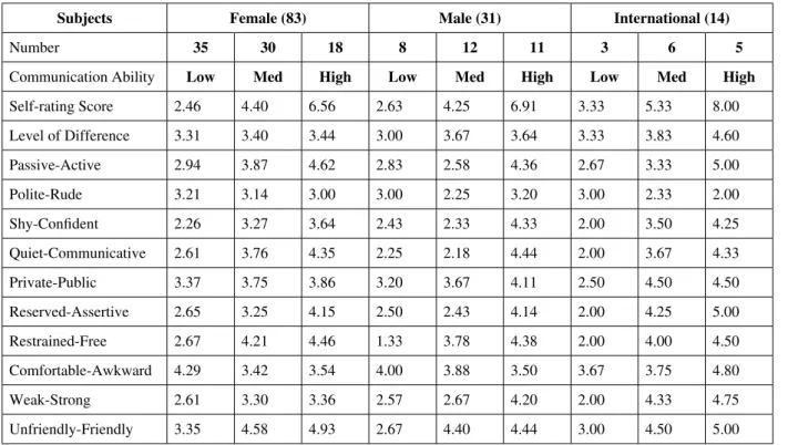 Table 1: Subjects Distribution and Tendency