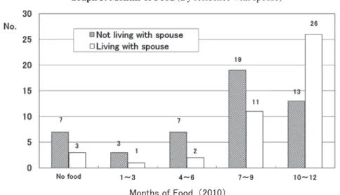 Table 10. Co-relationship between Marriage and  Livelihood Situation