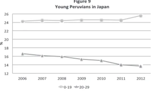 Figure 3 presents young foreign  population for the six largest groups.  