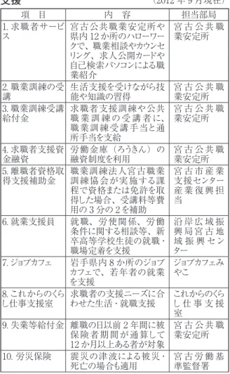 表 2　岩手県大槌町のまちづくり懇談会における 住民の質問・要望・意見 1．土地の買い取り価格と移転先の販売価格に 差があるが、どうにかならないのか？ 2．自主再建する際に、町独自の支援金として 150 万円が支給されるそうだが、もっと出ない のか？ 3．盛り土の土はどこから持ってくるのか？　 また、盛り土はどこからはじめるのか？ 4．水門と防潮堤の完成時期は？ 5．一度にたくさん説明されても、何を質問し ていいかわからない。 6．役場に電話してもたらい回しにされる。情 報プラザや被災者支援室でも同じである