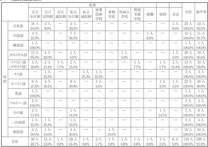 表 4　母語別進路結果 結果 合計 進学率公立 全日制 公立 定時制 公立 通信制 私立 全日制 私立 通信制 産業技術 学校 専修学校 外国人学校 特別支援学校 就職 帰国 未定 母 国 日本語 16 人 2 人 ― 5 人 ― ― ― ― ― ― ― 2 人 25 人 23 人64.0%8.0%20.0%　 8.0% 100.0% 92.0%中国語4 人――7 人―――――1 人――12 人11 人33.3%58.3%8.3%　　100.0% 91.7%韓国語1 人―――――――――――1 人1 人10