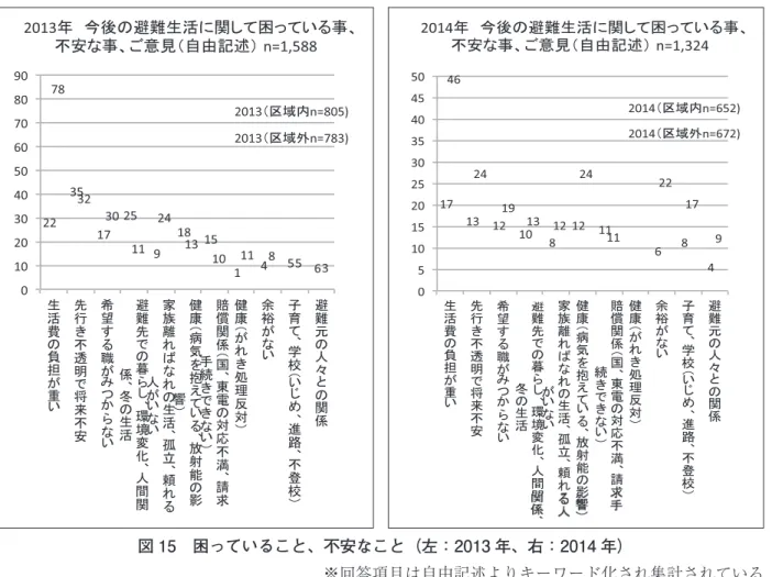 図 16　意見・要望（被災県および新潟県内自治体に支援や相談を求めるもの）