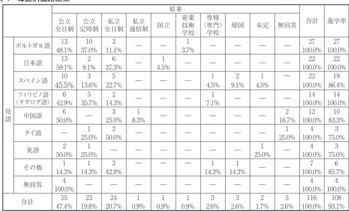表 4　母語別進路結果 結果 合計 進学率 全日制公立 公立 定時制 私立 全日制 私立 通信制 国立 産業技術 学校 （専門）専修学校 帰国 未定 無回答 母 語 ポルトガル語 13 10 3 ― ― 1 ― ― ― ― 27 2748.1%37.0%11.1%3.7% 100.0% 100.0%日本語1326―1―――――222259.1%9.1%27.3%4.5%100.0% 100.0%スペイン語1035―――121―221945.5%13.6%22.7%4.5%9.1%4.5%100.0% 86.