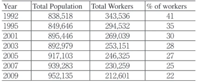 表 7  Worker population against the whole  population of Estate Tamils
