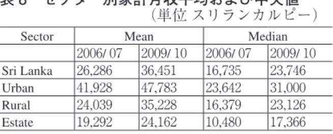 表 9　Population and the Number of Grama  Niladari of Nuwara Eliya District and  Matara District