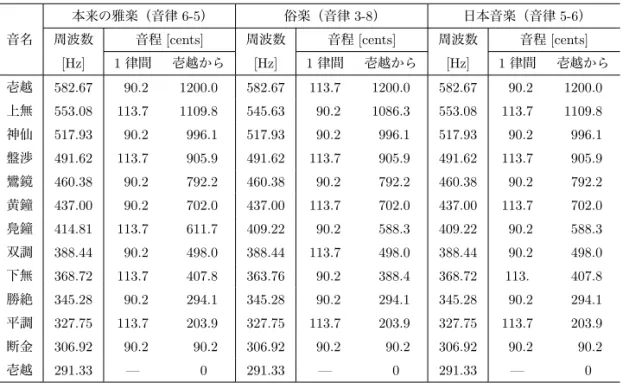 表 5 日本における十二律の理論値．