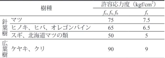 Table 1.   木材の安全応力強度（許容応力度）（1913 年） 樹種 安全応力強度（kgf/cm 2 ） f c f t , f b 針葉樹 マツ、ベイマツ 50（700） 55（800） ヒノキ、ヒバ 40（550） 50（700） スギ 35（500） 45（650） 広葉樹 ケヤキ、クリ 65（900） 70（1000） 大正 2 年 5 月 東京市建築条例案第 142 条 注: カッコ内の数値は換算前の値（lb/in 2 ） Table 3