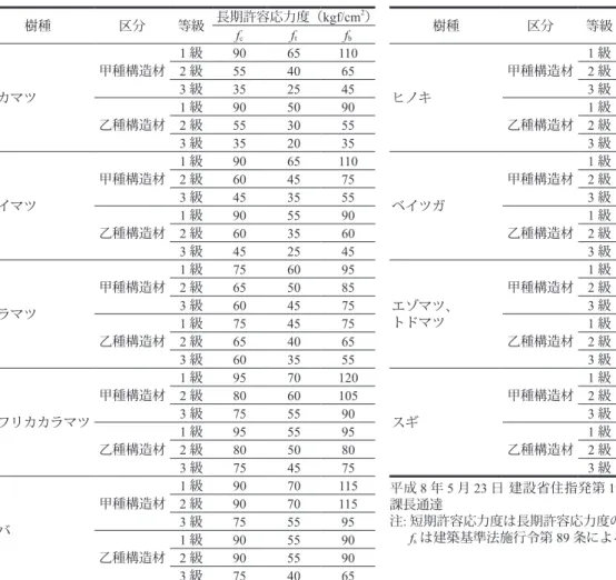 Table 29.   「針葉樹の構造用製材の日本農林規格」目視等級区分製材の許容応力度（1996 年） 樹種 区分 等級 長期許容応力度（kgf/cm 2 ） 樹種 区分 等級 長期許容応力度（kgf/cm 2 ） f c f t f b f c f t f b アカマツ 甲種構造材 1 級 90  65  110  ヒノキ 甲種構造材 1 級 100  75  125 2級55 40 65 2級90 65  115 3級35 25 45 3級75 55 95  乙種構造材 1 級 90  50  90 