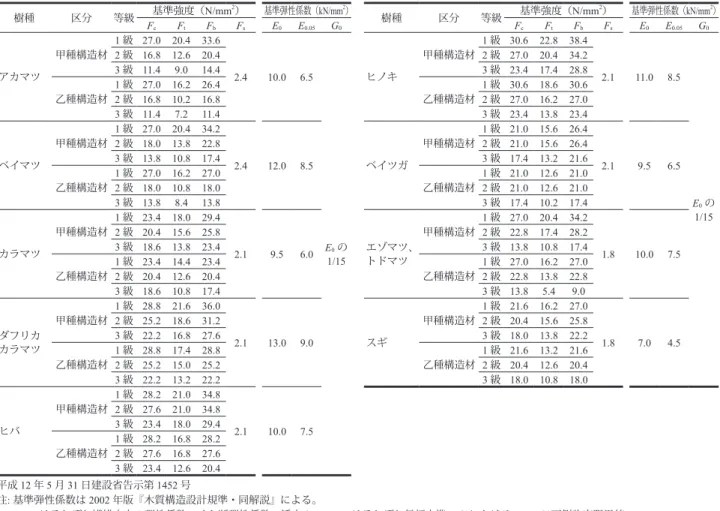 Table 32.   「針葉樹の構造用製材の日本農林規格」目視等級区分製材の基準強度  （2000 年）と基準弾性係数（2002 年） 樹種 区分 等級 基準強度（N/mm 2 ） 基準弾性係数（kN/mm 2 ） 樹種 区分 等級 基準強度（N/mm 2 ） 基準弾性係数（kN/mm 2 ） F c F t F b F s E 0 E 0.05 G 0 F c F t F b F s E 0 E 0.05 G 0 アカマツ 甲種構造材 1 級 27.0  20.4  33.6  2.4 10.0 6.5