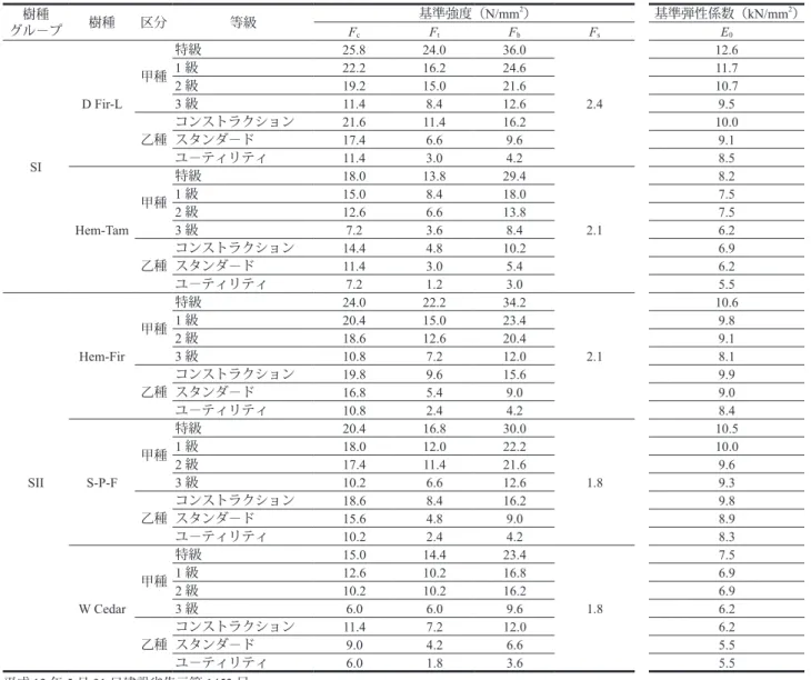 Table 34.   枠組壁工法構造用製材の基準強度（2000 年）と基準弾性係数（2002 年） グル−プ樹種 樹種 区分 等級 基準強度（N/mm 2 ） 基準弾性係数（kN/mm 2 ） F c F t F b F s E 0 SI D Fir-L 甲種 特級 25.8 24.0 36.0 2.4 12.61級22.216.224.611.72級19.215.021.610.73級11.48.412.69.5乙種コンストラクション21.611.416.210.0スタンダ−ド17.46.69.69.1