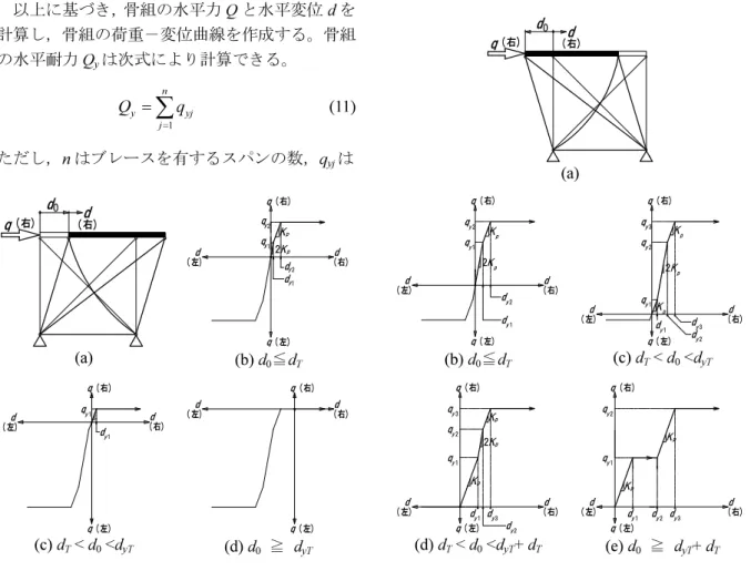 Table 2  Horizontal Force  q  and Displacement  d    