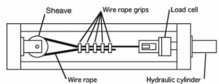 Table 5　Wire grip installation standard for type 6×19  wire ropes by Transmission Line Construction  Engineering Society.