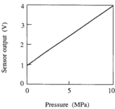 Fig. 10 Output of piezoresistive device. Fig. 11 Output of combustion pressure sensor.