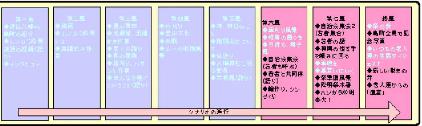 図 4-10  シナリオメモ最終版における「演出（シカケ）」のあったシーン（黒字部分）  (4)「演出（シカケ）」のまとめ    ドキュメンタリー映画がただの記録映画と別であることは第一章で述べた．島町ドキュメンタリー をみる上でも， 「演出（シカケ）」あってのシナリオだということを知っておかなければ，自分達でた だ映画の真似をしても上手くいかないということになる．受身にならず，「こうしたい」と積極的に 動かなければならない．    4−1−11  ｢つなぎ｣  (1)撮影時  島町住民の中でも人脈の広い人