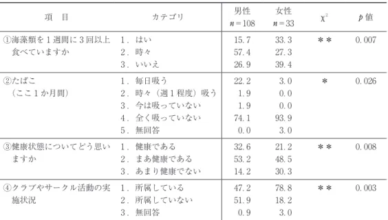 表 １ 　性別と全調査結果から有意差のみられた項目 （％） 項 目 カテゴリ 男性 n＝108 女性 n＝33 χ 2 p 値 ①  海藻類を 1 週間に 3 回以上 食べていますか 1 ．はい 15．7 33．3 ＊＊ 0．0072 ．時々57．427．3 3 ．いいえ 26．9 39．4 ②たばこ  （ここ 1 か月間） 1 ．毎日吸う 22．2 3．0 ＊ 0．0262 ．時々（週 1 程度）吸う1．90．0 3 ．今は吸っていない 1．9 0．0 4 ．全く吸っていない 74．1 93．9 5 ．無