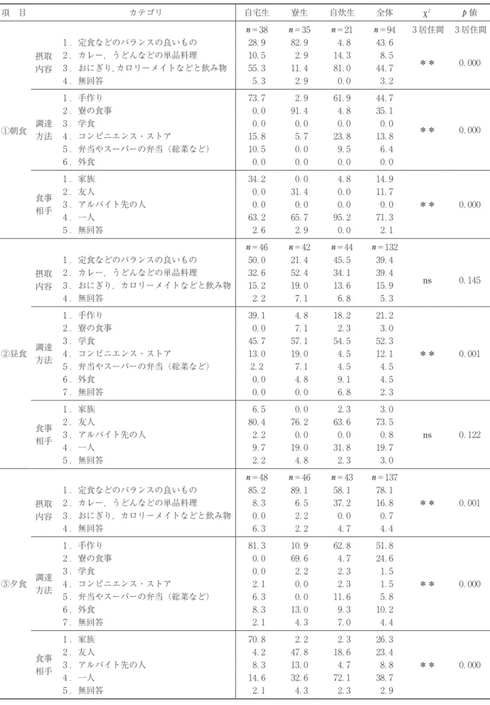 表 ３ 　食事の摂取内容・調達方法・食事相手の居住形態別比較 （％） 項 目 カテゴリ 自宅生 寮生 自炊生 全体 χ 2 p 値 ①朝食 n＝38 n＝35 n＝21 n＝94 3 居住間 3 居住間摂取内容1 ．定食などのバランスの良いもの28．982．94．843．6＊＊0．0002 ．カレー，うどんなどの単品料理10．52．914．38．53 ．おにぎり，カロリーメイトなどと飲み物55．311．481．044．74 ．無回答5．32．90．03．2調達 方法 1 ．手作り 73．7 2．9 61．9