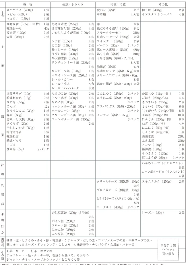 表 7 4 人家族（両親・男の子・女の子の場合）の 2 週間分の備蓄実践例 備蓄の柱：お米 10kg 以上 乾 物 缶詰 ･ レトルト 冷凍 ･ 冷蔵 その他 主食 スパゲティ（ 400g ）  4 袋 うどん（ 400g ）  2 袋 マカロニ（ 150g ）  4 袋 食パン（冷凍）  2 斤中華麺 4 人前 切り餅（ 400g ）  2 袋インスタントラーメン 4 食 主      菜 高野豆腐（ 165g・  10 枚）  1 箱乾燥おから 40g桜えび（  20g ） 2 袋大豆（ 250g ） 