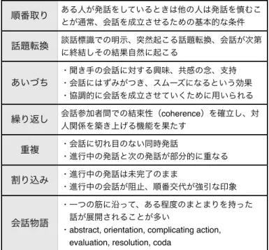 表 2.2  会話に見られる諸特徴  ( 與儀 , 2003 に基づく ) 特にここで注目したいのが「あいづち」と「繰り返し」 の役割である。あいづちは会話を成立させるための要件 となり、繰り返しの現象は参加者の結束性を高めるとい うことであるが、つまるところ参加者の知識の共有化を 促進する特徴である。視点を変えると、あいづちや繰り 返しは、会話コミュニケーションを円滑に進めるための 方略・技であると言える。  しかし、この諸特徴の中には、どのようにして会話は 織りなされるのか・意味と感情はどのように共有化