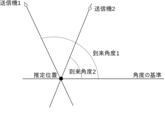 図 2.2 到来方向方式