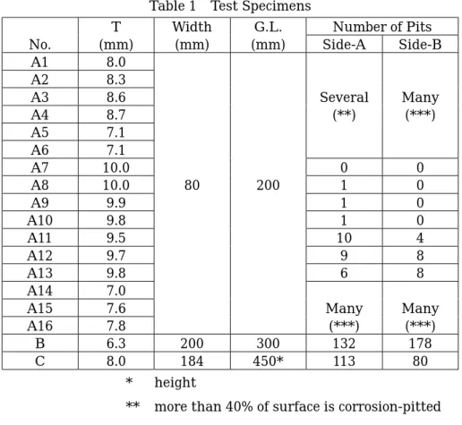 Table 1  Test Specimens
