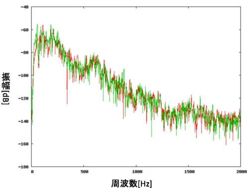 図 2.9 気管支呼吸音の呼気の周波数スペクトラム