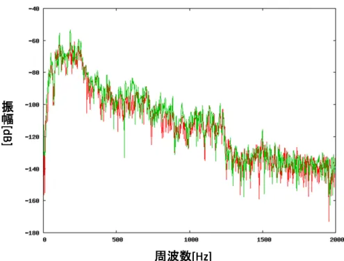 図 2.13 肺胞呼吸音の呼気の周波数スペクトラム