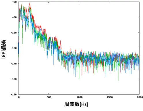 図 2.14 心音のスペクトラム