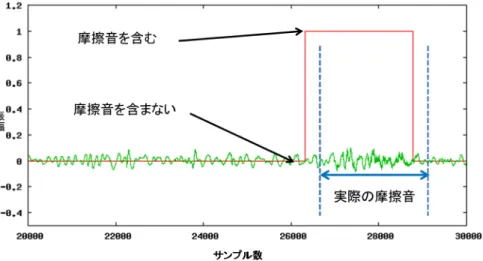 図 3.5 摩擦音発生箇所の推定結果