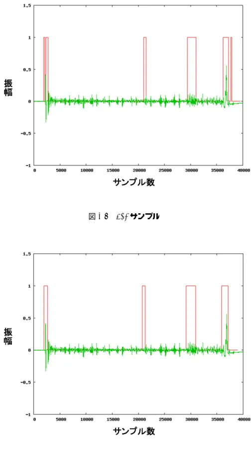 図 3.7 512 サンプル