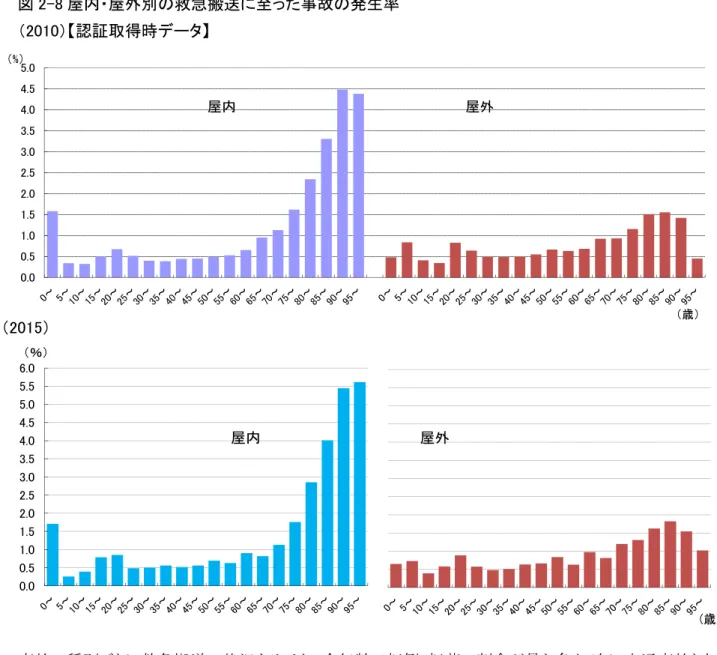 図 2-8 屋内・屋外別の救急搬送に至った事故の発生率  （2010）【認証取得時データ】  （2015）  事故の種別ごとに救急搬送の状況をみると、全年齢で転倒・転落の割合が最も多く、次に交通事故とな っています。  図 2-9  事故種別  （2010）【認証取得時データ】  全年齢  うち 0∼14 歳  うち 65 歳∼  合計  4,581 298 (100.0%) 1,522 (100.0%) 一般負傷（転倒・転落）  1,937 116 (38.9%) 1,069 (70.2%) 一般負傷 （