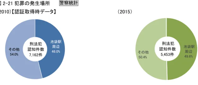 図 2-21 犯罪の発生場所  （2010）【認証取得時データ】  （2015）  豊島区の児童虐待の相談発生率は、増加傾向にあり、常に 23 区平均より高くなっています。 パートナーから暴力を受けたことのある人の割合は、2011 年まではおおむね 2 割程度で推移していまし たが、2015 年は 24.7％に増加しました。また、ＤＶの相談件数も増加傾向にあります。  20.3%14.3%18.3%17.7% 24.7% 66.1%73.2%70.4%64.4% 68.0% 13.6% 12.5% 11.3