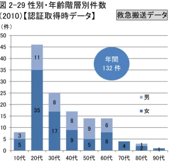 図 2-29 性別・年齢階層別件数  （2010）【認証取得時データ】  （2015）  図 2-30 年齢階層別・受傷程度  （2010）【認証取得時データ】  （2015） （9）地震災害による被害想定  南関東では、今後 30 年以内にマグニチュード７クラスの大地震が 70％の確率で発生すると想定されま す。2006 年時点の被害想定では、豊島区の負傷者は 23 区平均を上回っていましたが、2012 年時点では 23 区を下回る想定となっています。  図 2-31 首都直下地震による被害想定：負傷者数