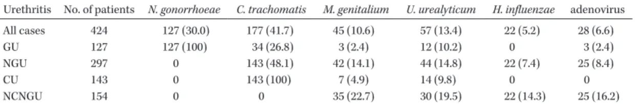 Table 1.    Detection rates of Neisseria gonorrhoeae, Chlamydia trachomatis, Mycoplasma genitalium, Ureaplasma urealyticum,  Haemophilus influenzae and adenovirus from male urethritis in Japan