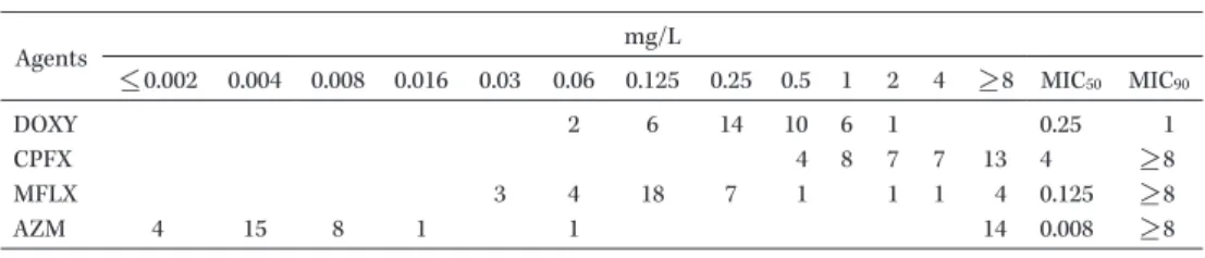 Table 4. MIC distribution of 39 M. genitalium strains isolated worldwide Agents mg/L ＜＿ 0.002 0.004 0.008 0.016 0.03 0.06 0.125 0.25 0.5 1 2 4 ＞＿ 8 MIC 50 MIC 90 DOXY 2 6 14 10 6 1 0.25 1 CPFX  4 8 7 7 13 4 ＞＿ 8 MFLX 3 4 18 7  1 1 1  4 0.125 ＞＿ 8 AZM 4 15 