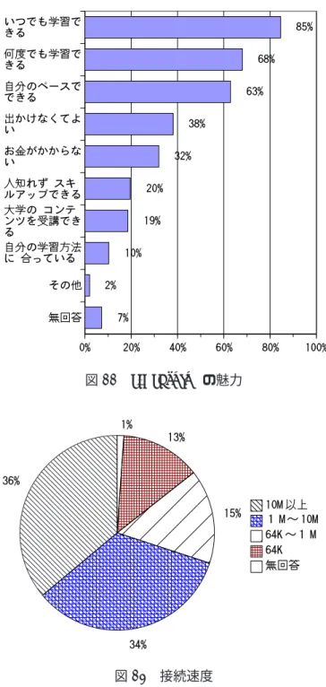 図 9 過去の e-Learning 経験の有無 図 10 受講の動機 図 9 に、受講者の過去の e-Learning 経験の有無 を示すが、約 3/4 が初めての e-Learning 受講と いうことであった。 図 10 に受講の動機に関しての調査結果を示す。 ここで特徴的なことは、コンテンツというより、 e-Learning 自体への興味が相当の割合を持ってい ることである。 図 11 に、 e-Learning の魅力に関しての調査結 図 11 e-Learning の魅力図12接続速度果を示す。