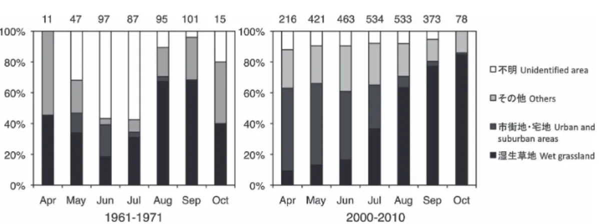 Fig. 5.  Monthly habitats where barn swallows were released in the 1960s and 2000s. The upper numbers indicate  study numbers per day per site.