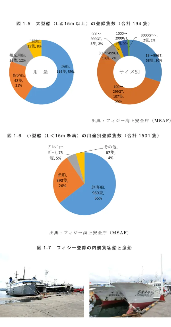 図 1 - 5   大 型 船 （ L ≧1 5 m 以 上 ） の 登 録 隻 数 （ 合 計 1 9 4 隻 ）  出 典 ： フ ィ ジ ー 海 上 安 全 庁 （ M S A F ） 図 1 - 6   小 型 船 （ L ＜ 1 5 m 未 満 ） の 用 途 別 登 録 隻 数 （ 合 計 1 5 0 1 隻 ）       出 典 ： フ ィ ジ ー 海 上 安 全 庁 （ M S A F ） 図 1 - 7   フ ィ ジ ー 登 録 の 内 航 貨 客 船 と 漁 船 漁船, 114隻, 