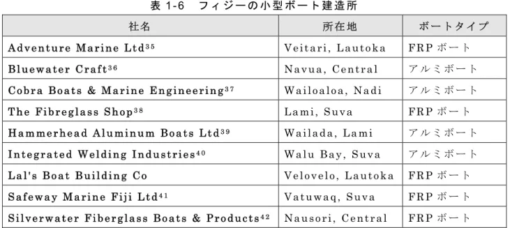 表 1 - 6  フ ィ ジ ー の 小 型 ボ ー ト 建 造 所 社 名 所 在 地 ボ ー ト タ イ プ  A d v e n t u r e   M a r i n e   L t d 3 5 V e i t a r i ,   L a u t o k a   F R P ボ ー ト B l u e w a t e r   C r a f t 3 6 N a v u a ,   C e n t r a l   ア ル ミ ボ ー ト C o b r a   B o a t s   &amp;   