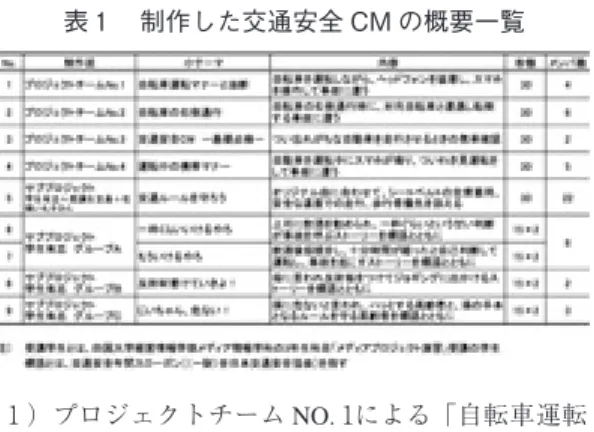 表 制作した交通安全 CM の概要一覧員が出演する 本は，ご当地グルメ歌手にオリジナルの交通安全ソングを作曲してもらい，これにあわせてキャンパス内で撮影した。つのプロジェクトチームによる自動車教習所での撮影は， 日では終了せず 日間を要したが，予定した 日目は前日の雨が朝まで残り，止むまで待機してから撮影を開始した。このため路面が濡れていて， 日目の撮影シーンとの整合性がとれず，これが新たな課題となった。編集作業はチームごとにメンバーが知恵を出し合って，何度も修正を加えて完成させていった。サブプロジェクトは