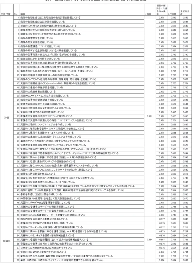表 2 自然災害に対する病院看護部の備え測定尺度の内的整合性