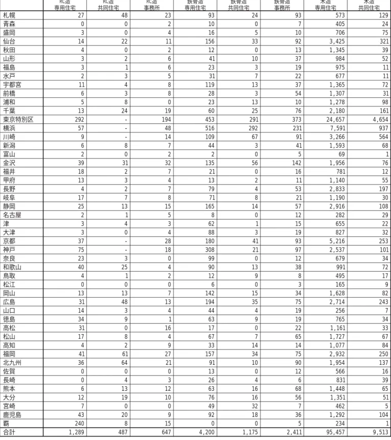 表 補 ‑1   1997 年の合計滅失棟数   補足として合計滅失棟数の表を掲載する。CR 造宅住用専CR 造宅住同共 C R 造 所務事 造骨鉄 宅住用専 造骨鉄 宅住同共 造骨鉄所務事 造木 宅住用専 造木 宅住同共幌札274823932493573 1 2 9森青002100740524岡盛3041651070675台仙14221115633923,42532 1田秋402120131,34539形山32641103798452島福3162331997511戸水2353172267711宮都宇114