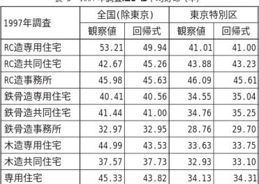 表 5  1997 年調査と 2005 年調査の平均寿命（年)比較られた曲線に対して、最小二乗法により必要なパラメータを推計して回帰曲線への当てはめを行なう。なお筆者は平均寿命を残存率が50% となる時点（年齢）として定義している。 本論文では、1997 年調査と2005 年調査のそれぞれの分析結果、これらのふたつの調査を比較した分析結果、個別都市における専用住宅についての分析結果を順次報告する。４．1997 年調査結果 調査対象は表 1 に示す 47 都市（地方団体）で、家屋の構造・用途は①鉄筋コンクリー